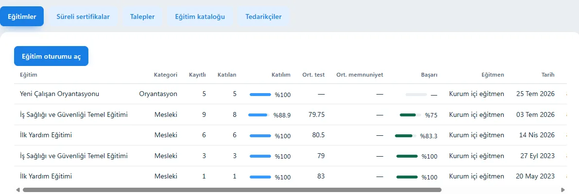 Eğitim oturumları ve katılım oranları